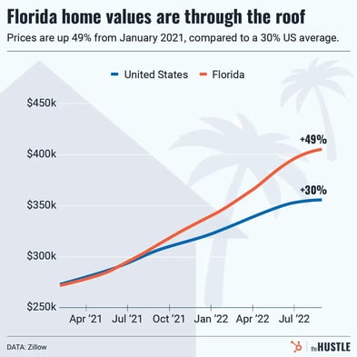 Once a retiree’s paradise, Florida’s getting pricey